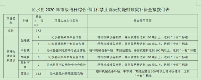 山西省沁水縣下達農作物秸稈綜合利用獎補資金