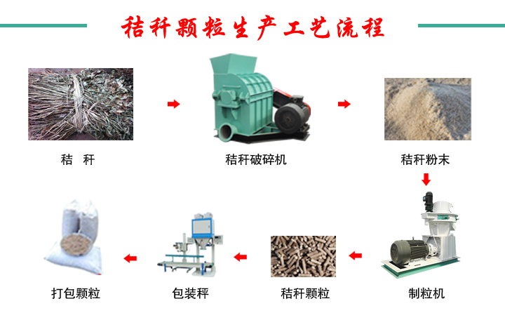 秸稈顆粒機工藝流程圖 秸稈顆粒機工藝流程圖