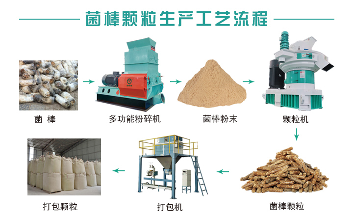 菌棒顆粒生產工藝流程